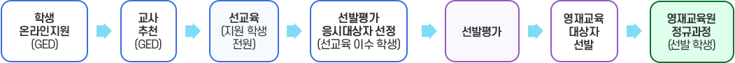 영재교육원-교육대상자 선정 절차 : 아래 내용 참고
