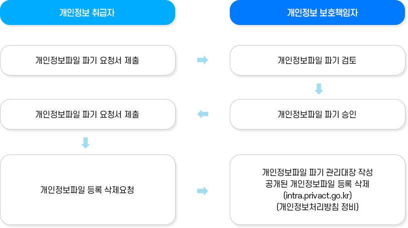 개인정보열람,정정삭제, 처리요구이미지