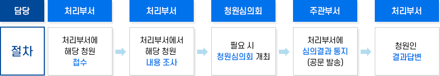 청원 업무 처리 흐름 이미지