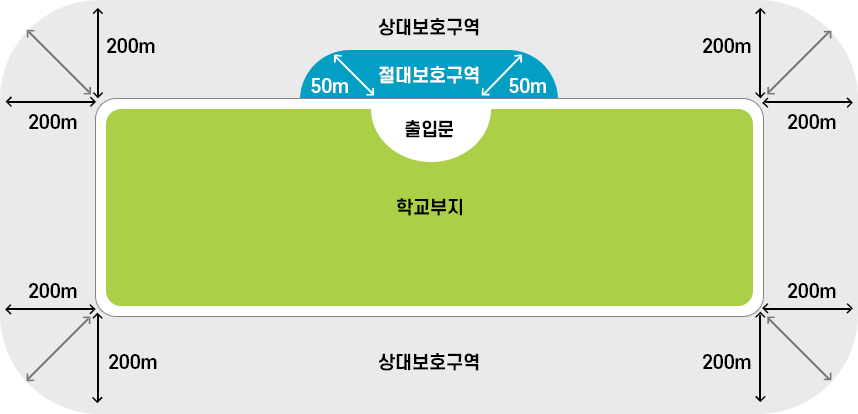 교육환경보호구역 예시 : 하단 내용 참고