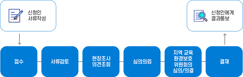 심의 처리절차 예시 : 하단 내용 참고