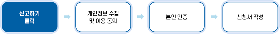 신고하기 클릭 → 개인정보 수집 및 이용 동의 → 본인 인증 → 신청서 작성