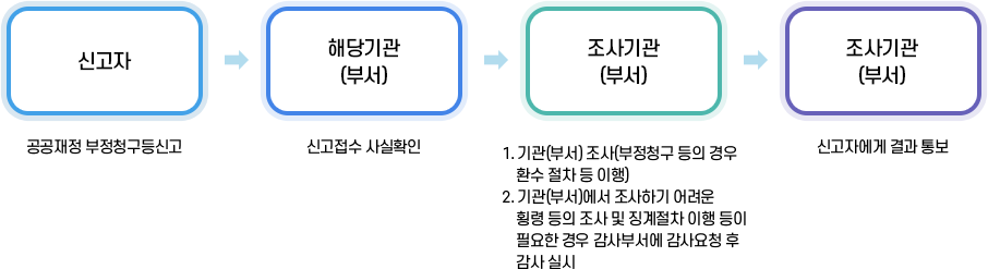 경기도교육청에 신고할 경우 신고방법 : 하단 내용 참고