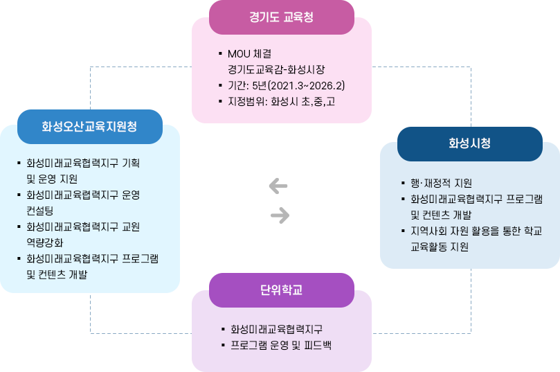 화성미래교육협력지구 조직 안내 이미지로 자세한 내용은 하단을 참고 해주세요