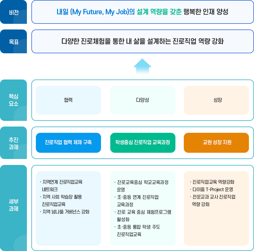 진로직업교육 추진체계-비전,목표,핵심요소,추진과제,세부과제 : 아래 내용 참고