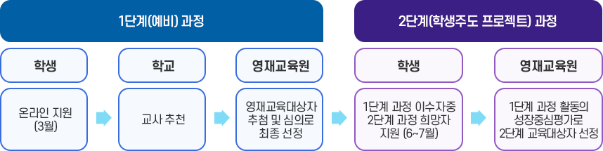 영재교육원-교육대상자 선정 절차 : 아래 내용 참고