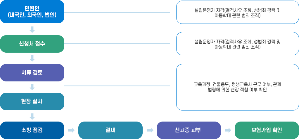 민원업무 처리 절차 이미지 : 하단 이미지 참조