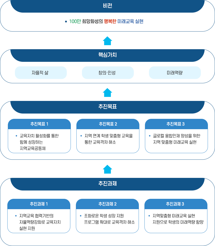 화성미래교육협력지구 : 아래 내용 참고