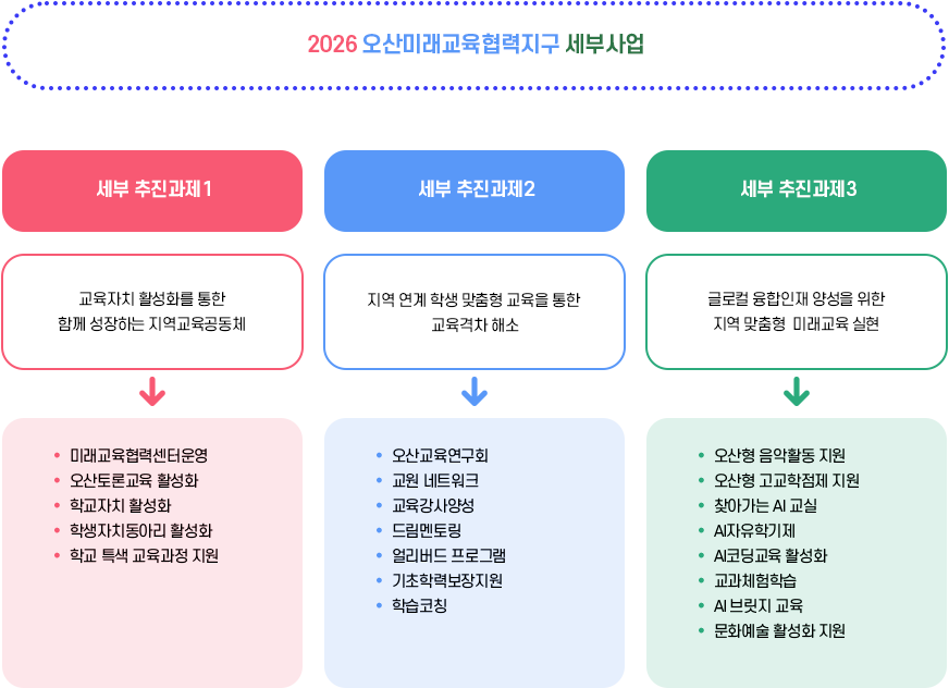 2025 오산미래교육협력지구 세부 사업 : 아래 내용 참고