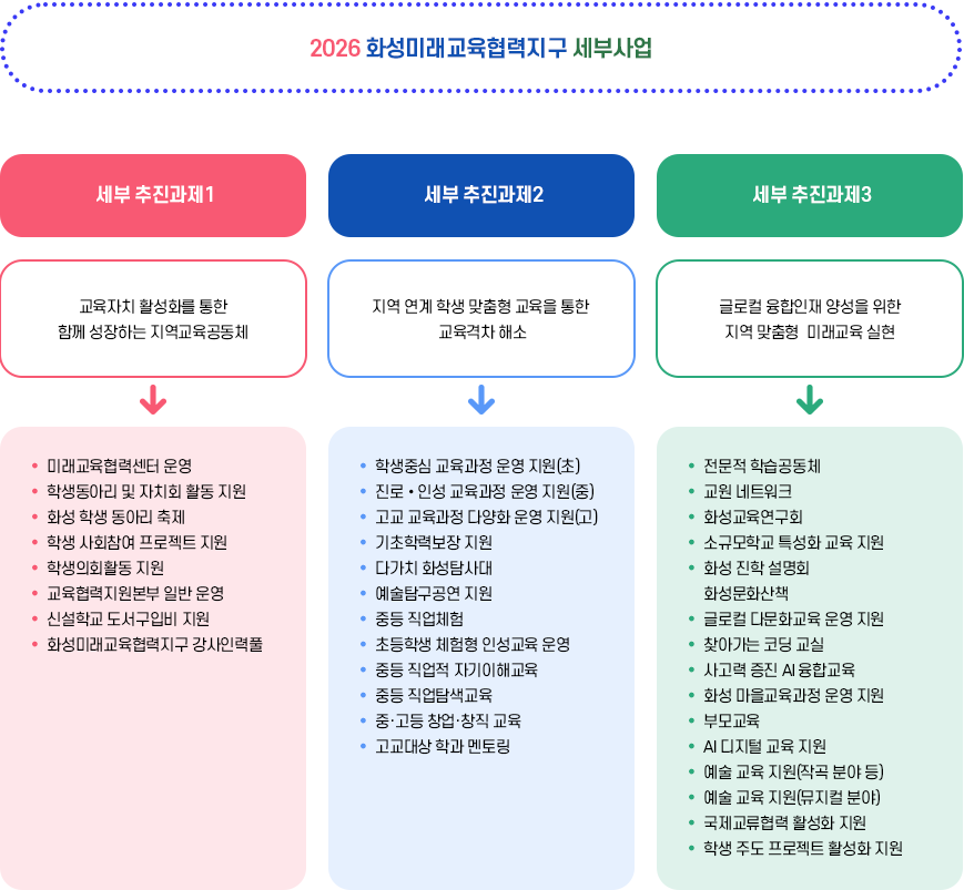 2026 화성미래교육협력지구 세부사업 : 아래 내용 참고