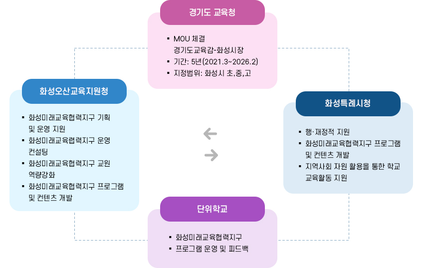 화성미래교육협력지구 조직 안내 이미지로 자세한 내용은 하단을 참고 해주세요