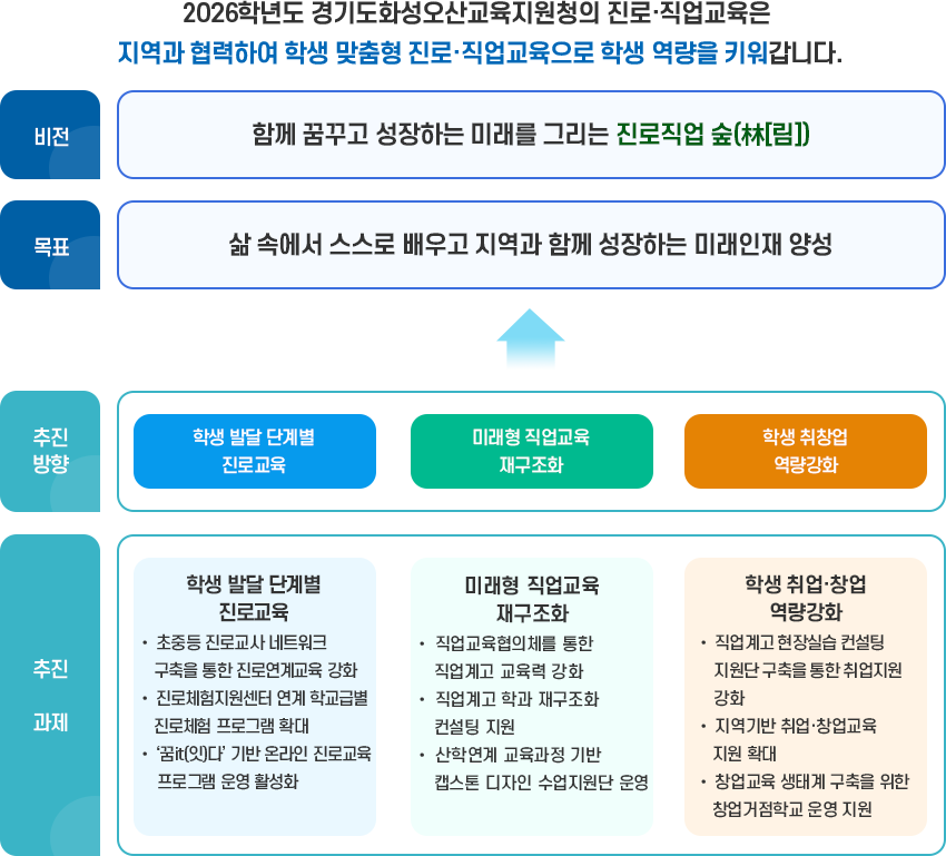 진로직업교육 추진체계-비전,목표,핵심요소,추진과제,세부과제 : 아래 내용 참고