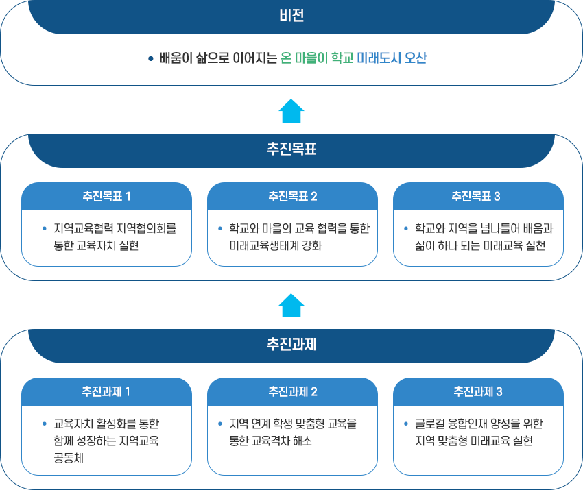 오산미래교육협력지구 - 비전, 핵심가치, 추진목표, 추진과제 : 아래내용 참고