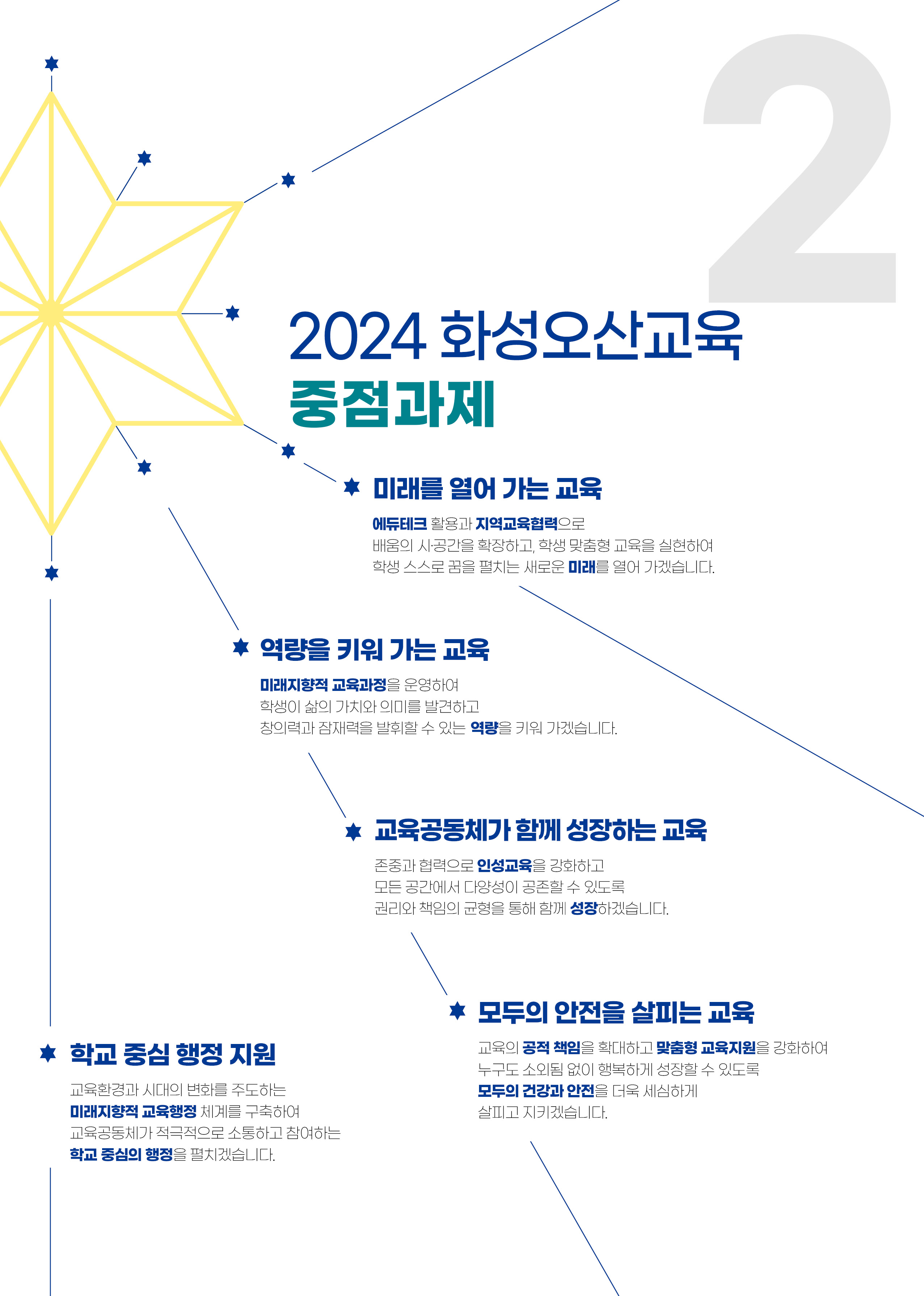 2024 화성오산교육 중점과제 이미지 : 하단내용참고