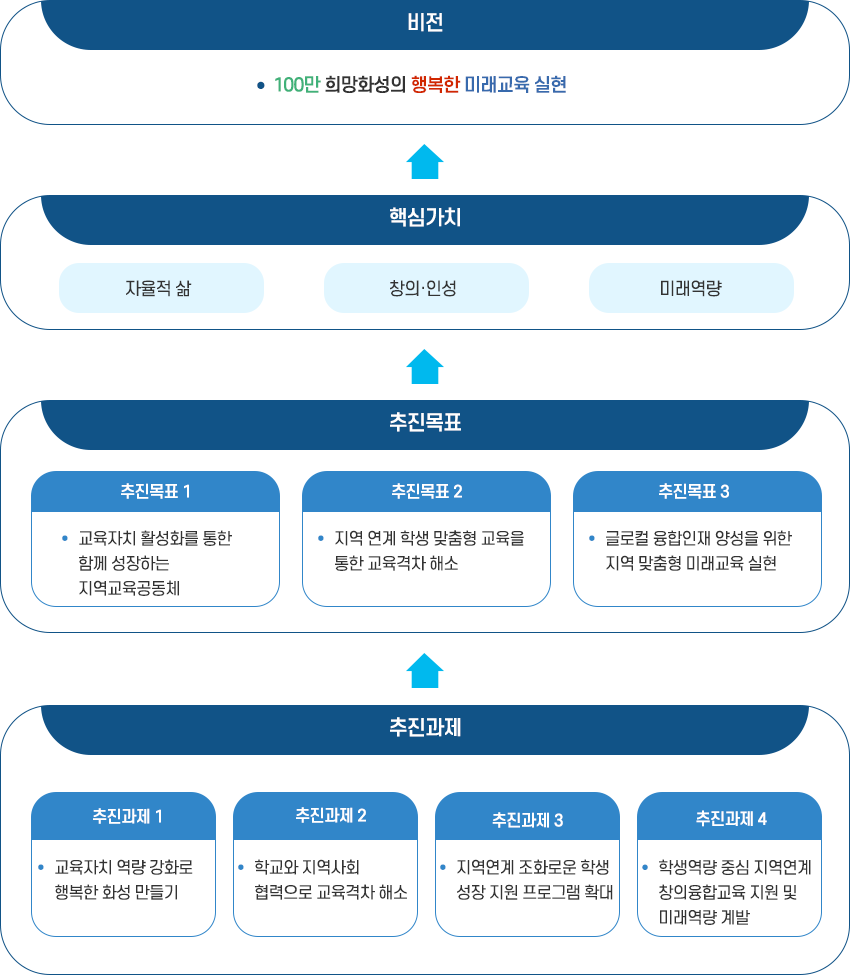 화성미래교육협력지구 : 아래 내용 참고