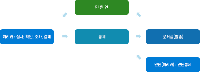 처리과:심사, 확인, 조사, 결재/민원(처리과):민원통제 → 통제 → 문서실(발송) → 민원인  → 처리과