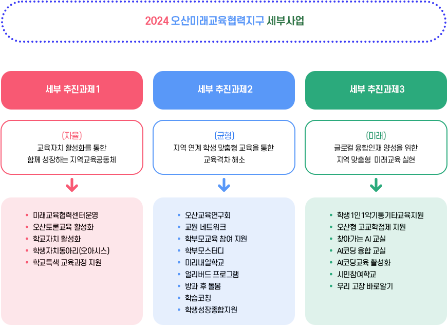 2023 오산미래교육협력지구 세부 사업 : 아래 내용 참고