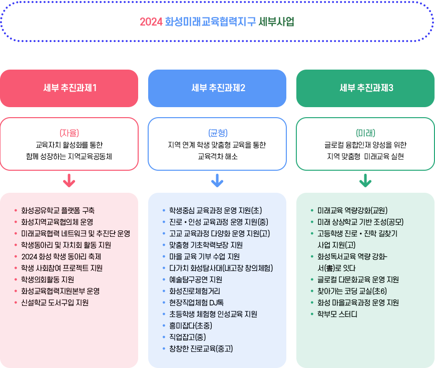 2024 화성미래교육협력지구 세부사업 : 아래 내용 참고