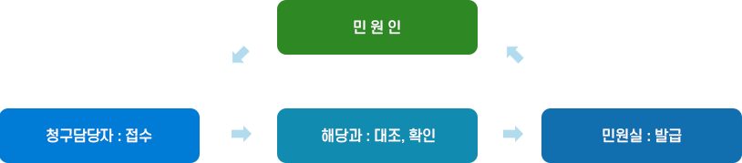 청구담당자:접수 → 해당과:대조, 확인 → 민원실:발급 → 민원인 → 청구담당자