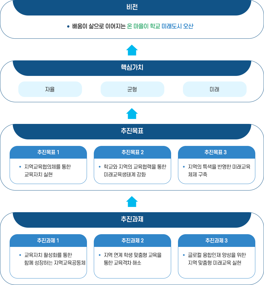 오산미래교육협력지구 - 비전, 핵심가치, 추진목표, 추진과제 : 아래내용 참고