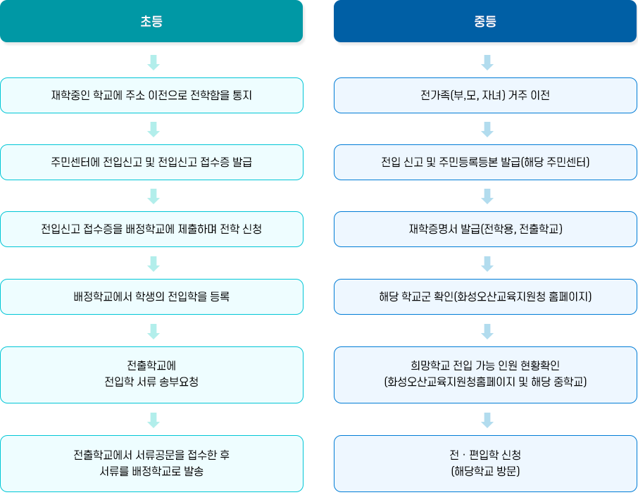 전입학 바로가기 서비스 절차 : 아래 내용 참고